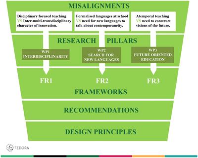 Enhancing relevance and authenticity in school science: design of two prototypical activities within the FEDORA project